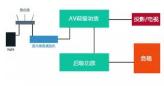 一般家庭影院怎么配置