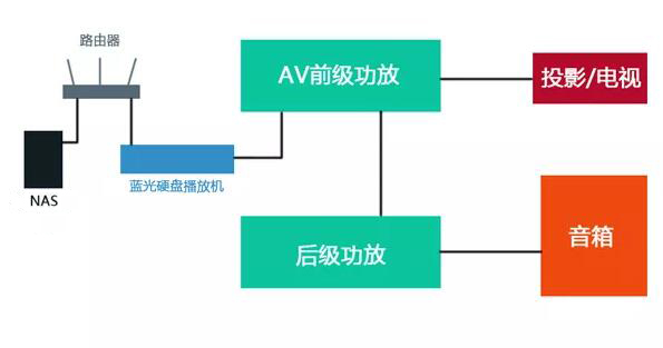 一般家庭影院怎么配置