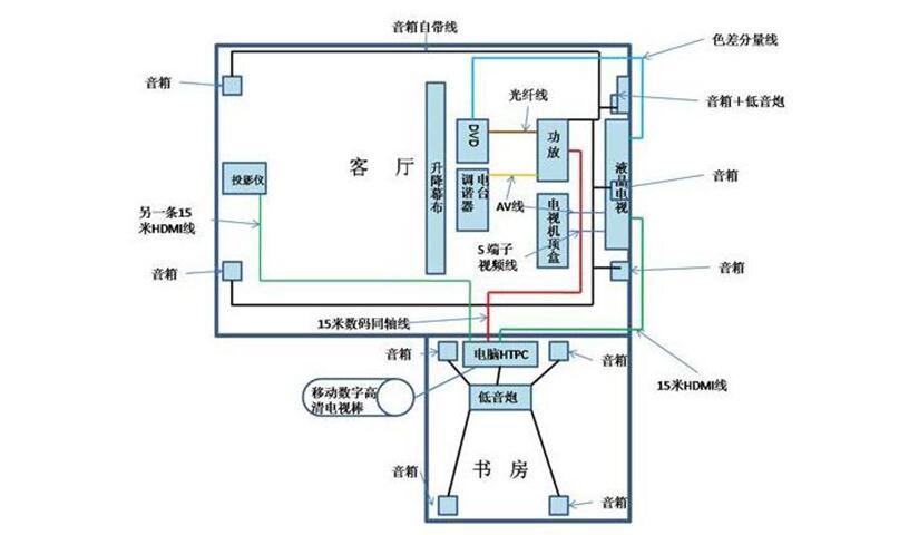 客厅私人家庭影院前期布线规划