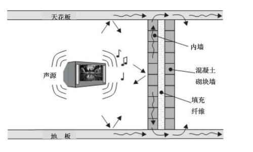 声学处理